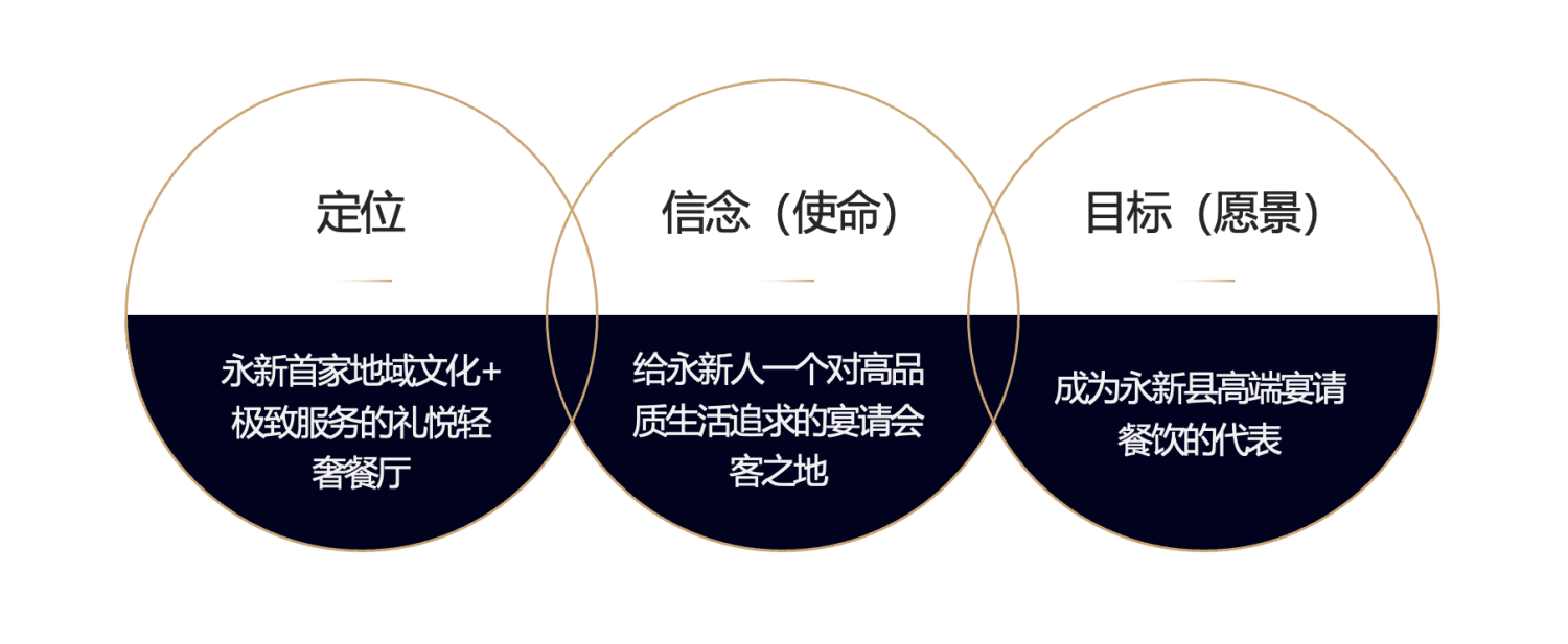 永苑轻奢餐厅vi设计