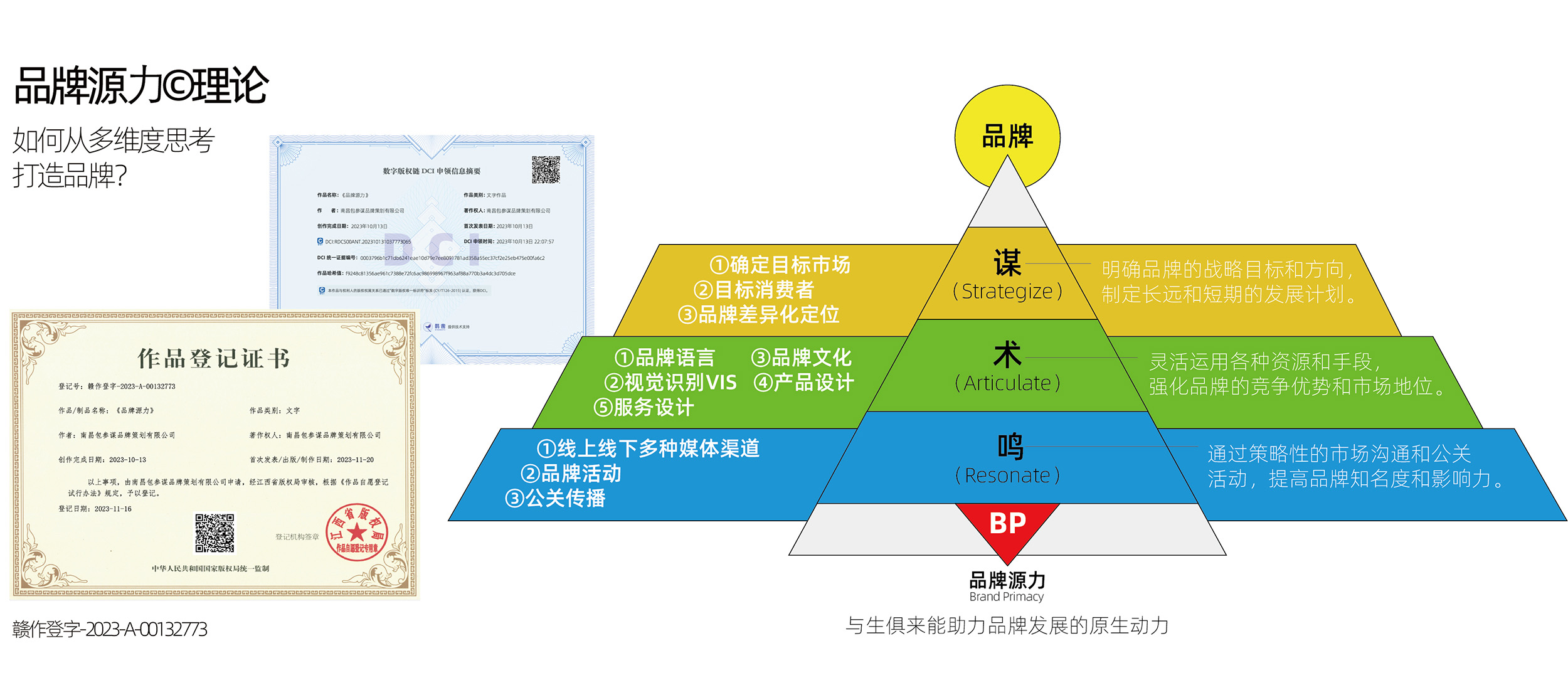 品牌源力方法论模型图，P=C×U×M×S 五要素关系示意