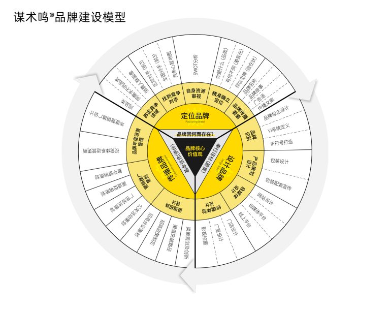 谋术鸣品牌建设模型
