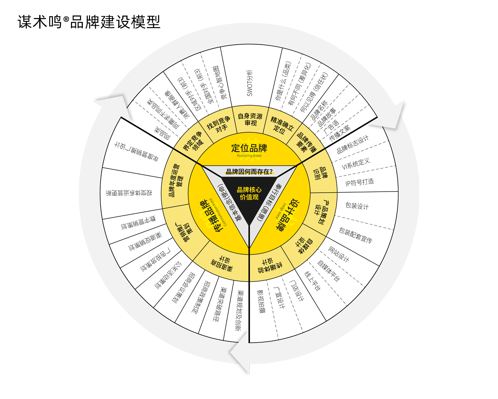 谋术鸣品牌建设模型