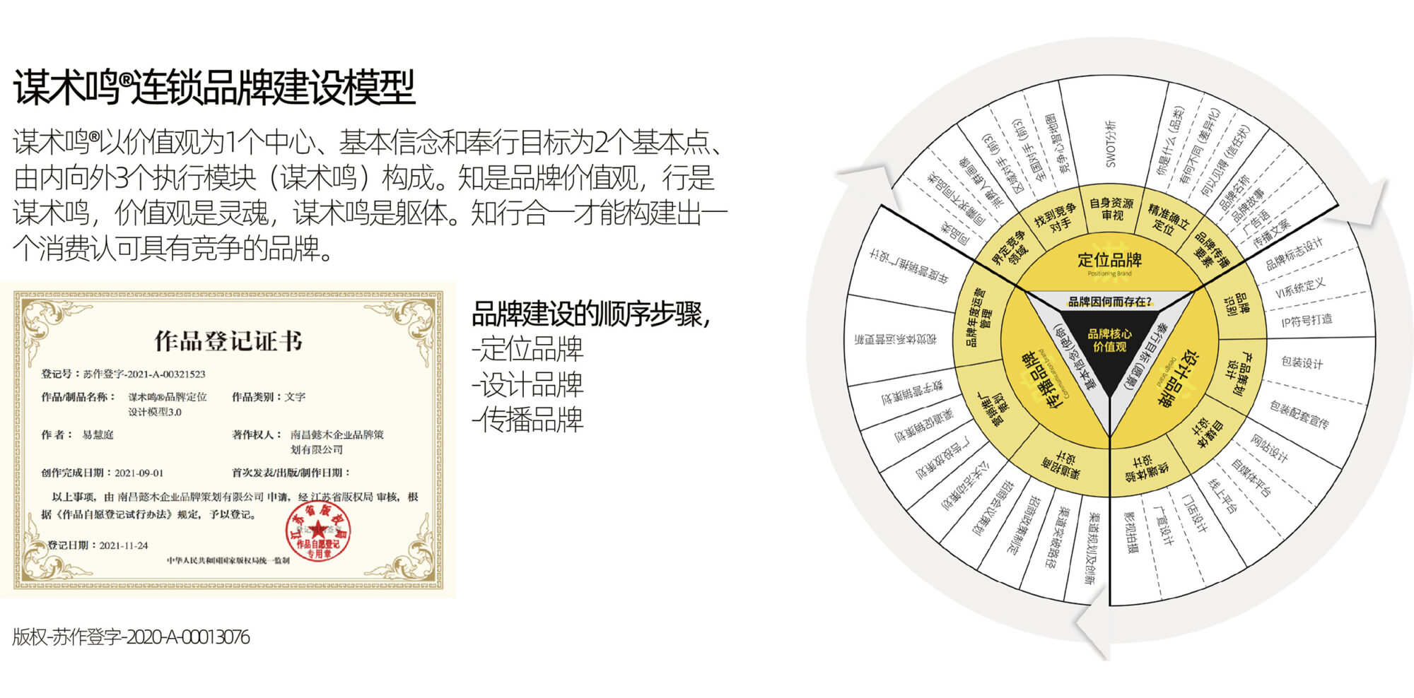 谋术鸣品牌建设流程图，从定位到落地执行的三阶段路径