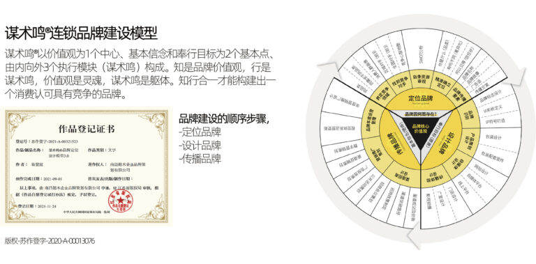 谋术鸣品牌建设流程图，从定位到落地执行的三阶段路径