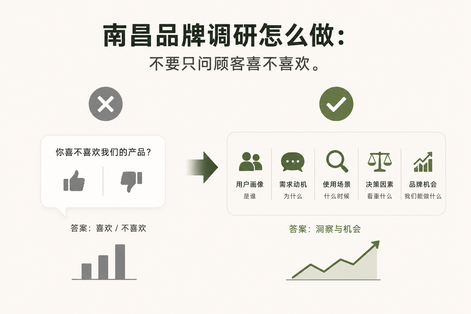 南昌品牌调研怎么做：不要只问顾客喜不喜欢