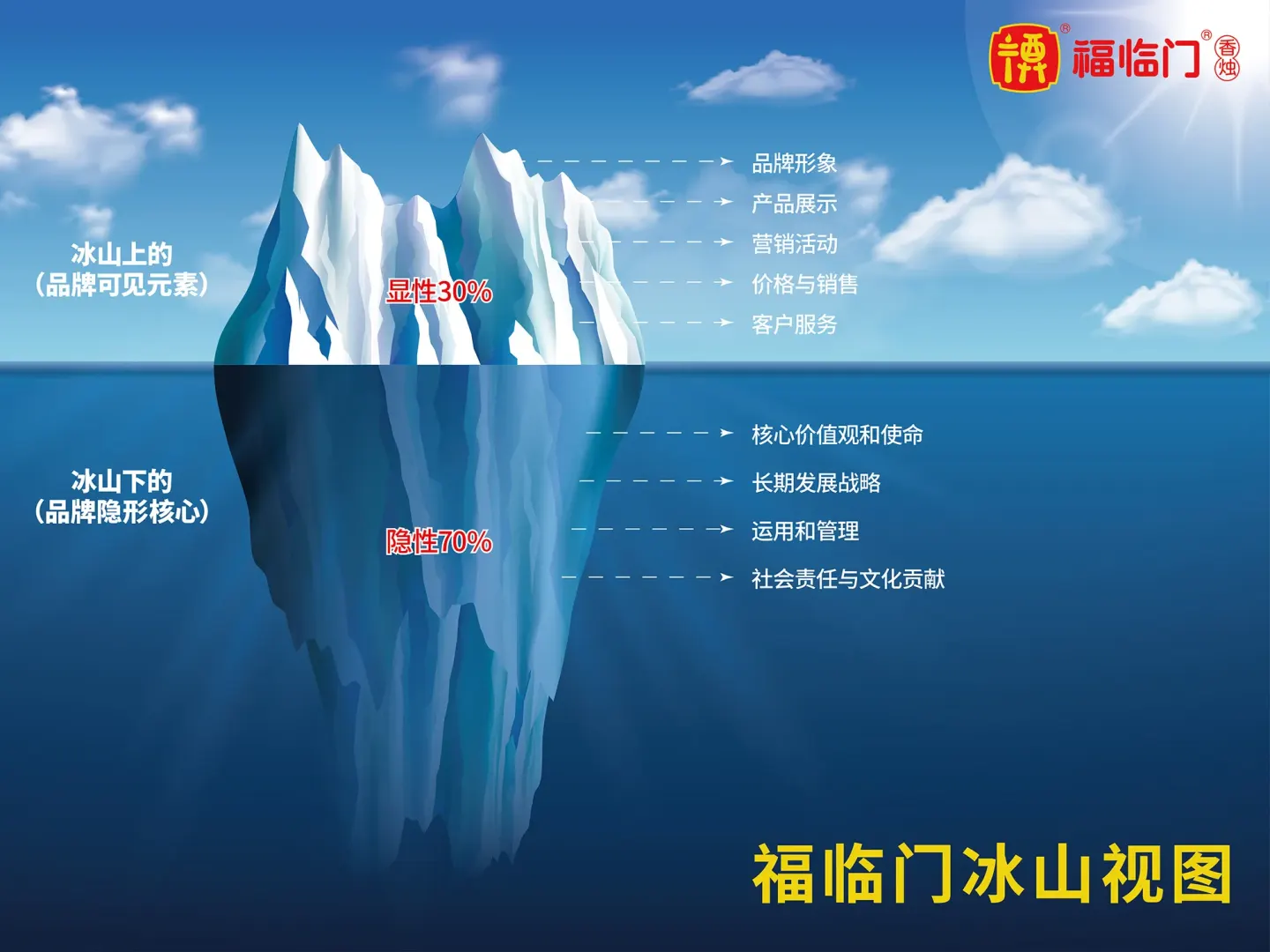 福临门香烛 品牌设计作品