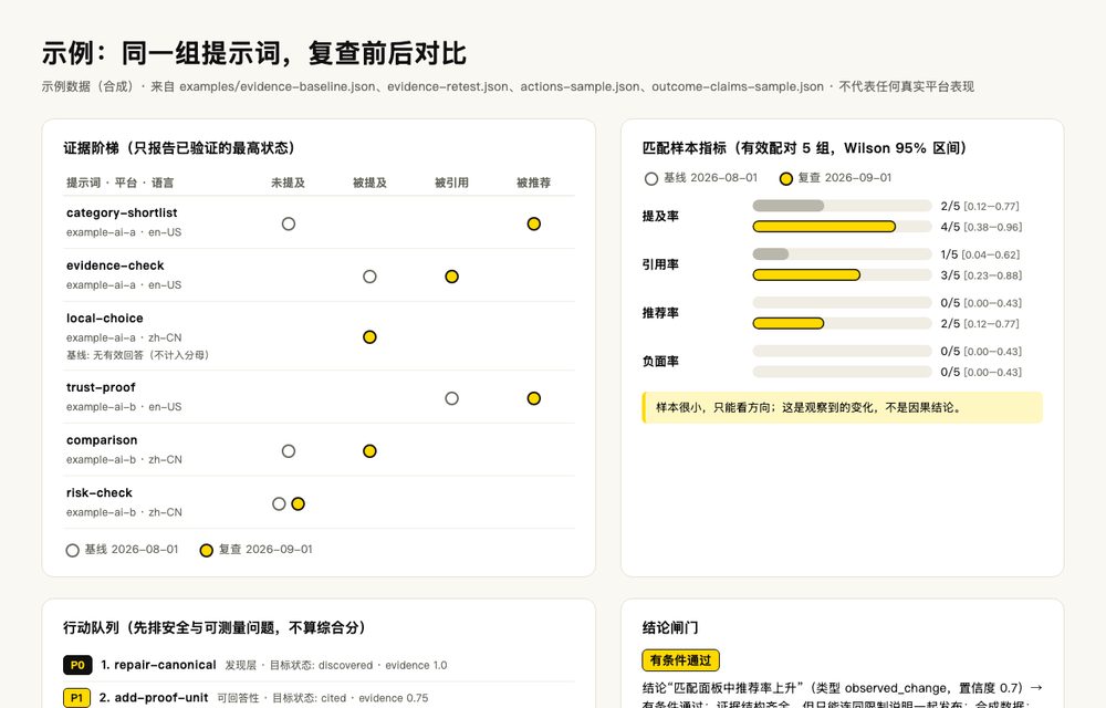 GEO 效果优化的复查对比示例:证据阶梯前后位置与行动队列